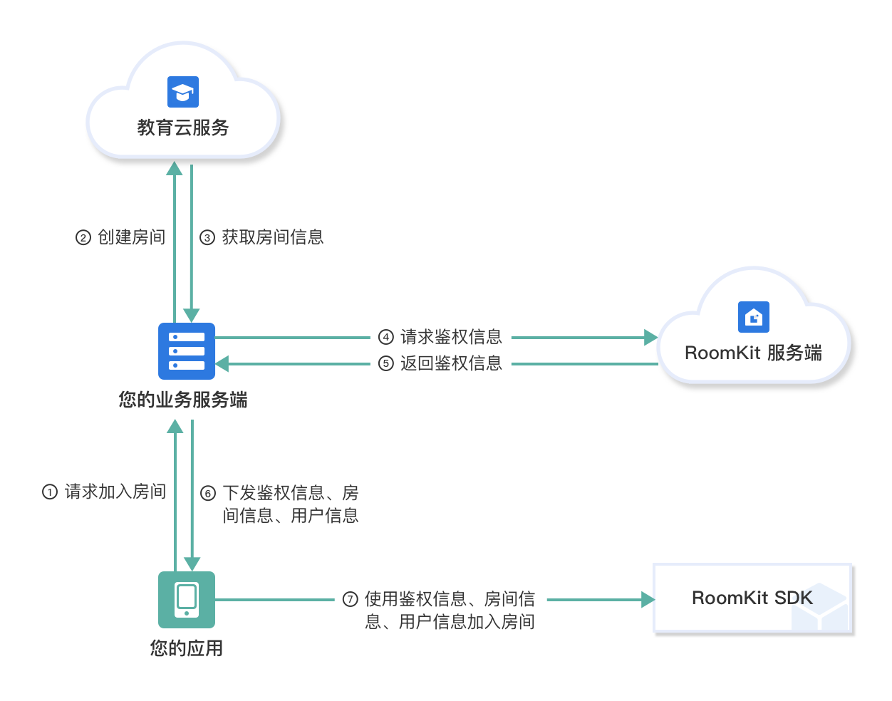 /Pics/RoomKit/AllPlatform/roomkit_architecture.png
